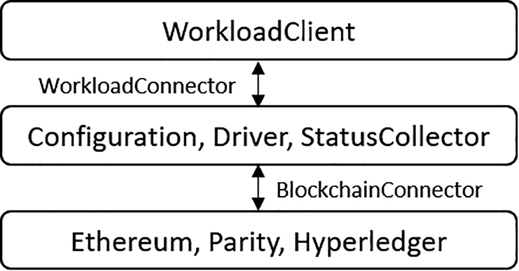 Architecture of Blockbench